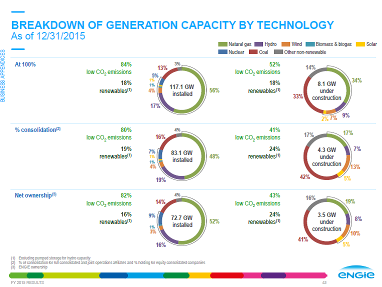 Generation capacity the | Analysts |