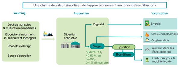 production biométhane