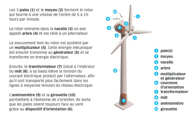 Dis ENGIE, Comment Fonctionne Une éolienne