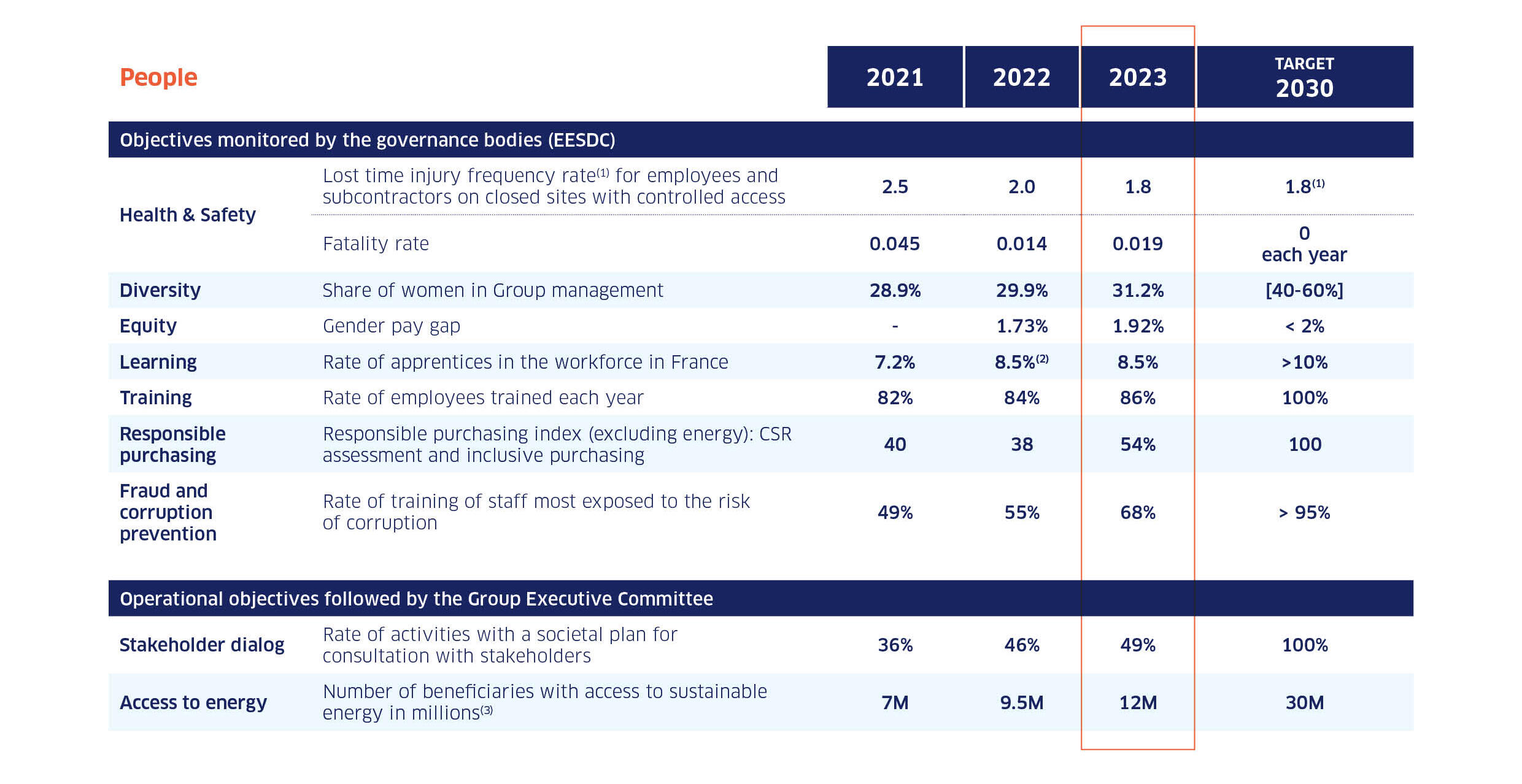 CSR ENGIE | Social-responsability | ENGIE