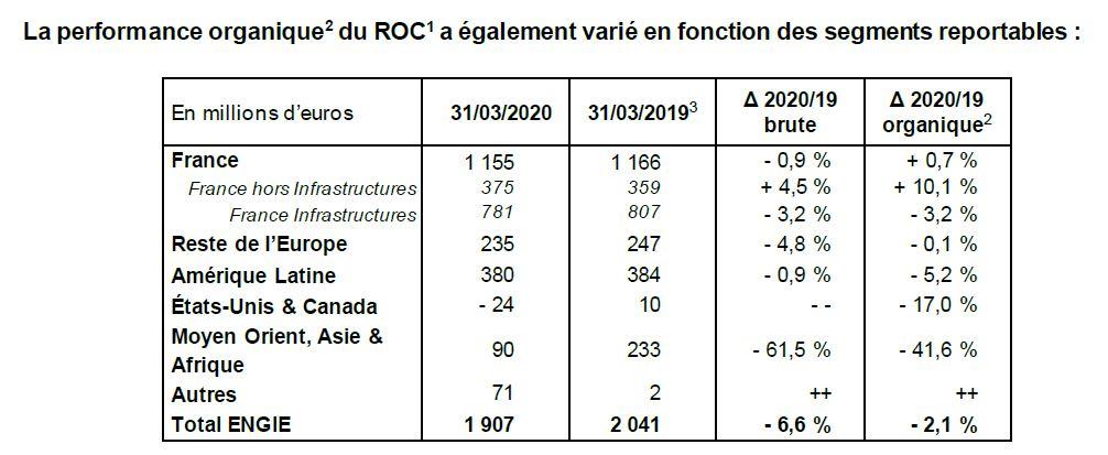 Informations financières ENGIE au 31 mars 2020