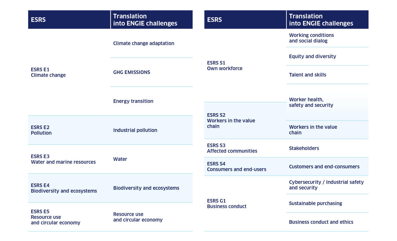 Double materiality matrix