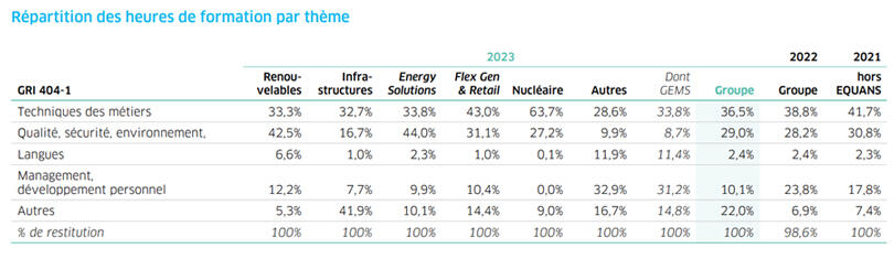 Breakdown of training hours by topic