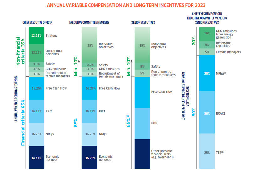 Annual variable compensation and long-term incentives for 2023