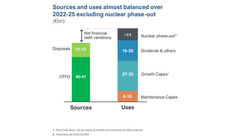Sources and uses almost balanced over 2022-25 excluding nuclear phase-out