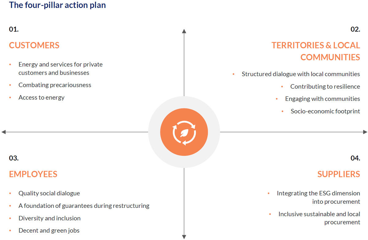 The four-pillar action plan