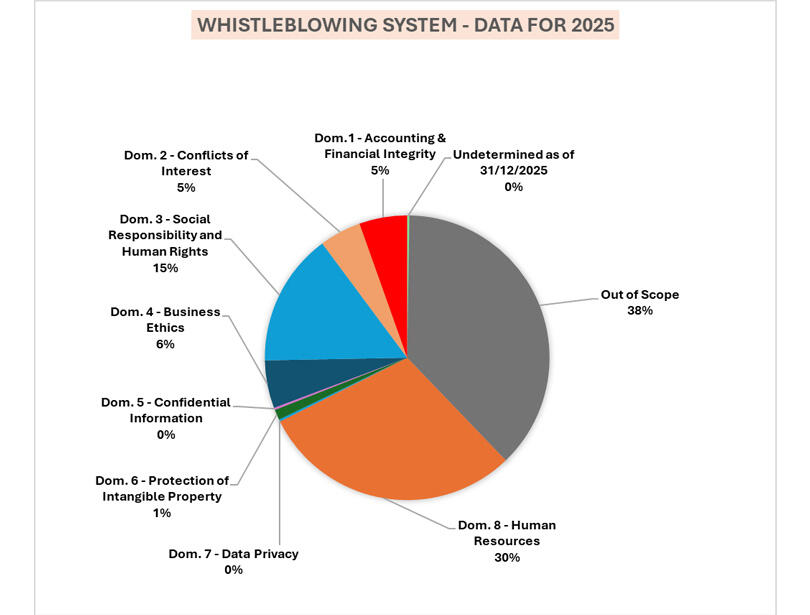 Whistleblowing system - Data for 2025